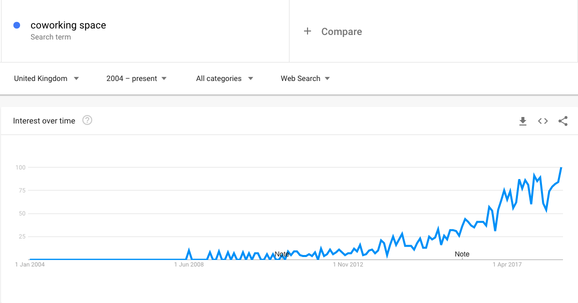 The rise of co-working (Google Trends)
